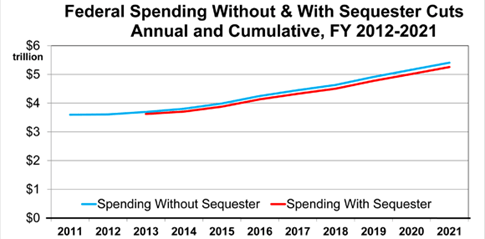 Sequestration chart