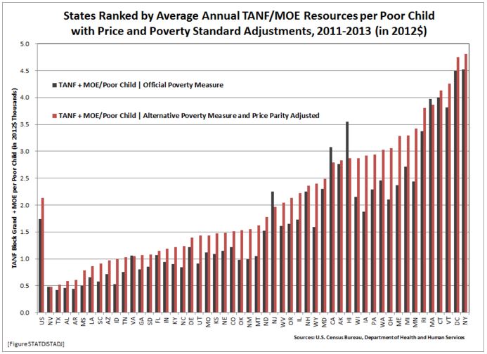 David chart 2 TANF