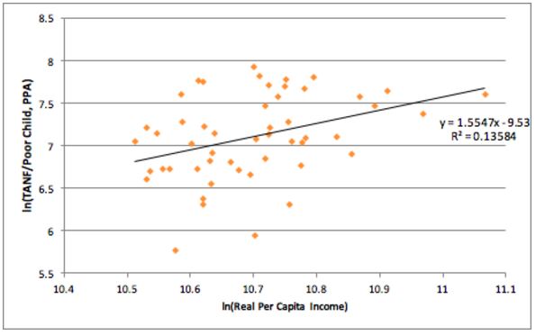 david chart 3 TANF